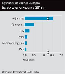 Крупнейшие статьи импорта Белоруссии из России в 2019 г.  13-04.jpg 