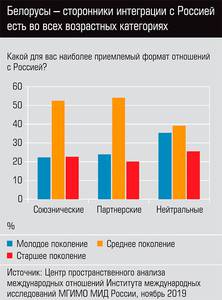 Белорусы - сторонники интеграции с Россией есть во всех возрастных категориях  13-05.jpg 