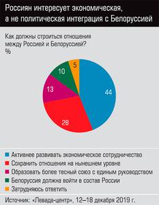 Россиян интересует экономическая, а не политическая интеграция с Белоруссией  13-06.jpg 