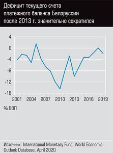 Дефицит текущего счета платежного баланса Белоруссии после 2013 г. значительно сократился  13-08.jpg 