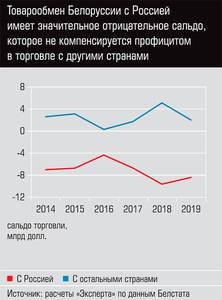 Товарообмен Белоруссии с Россией имеет значительное отрицательное сальдо, которое не компенсируется профицитом в торговле с другими странами  13-09.jpg 