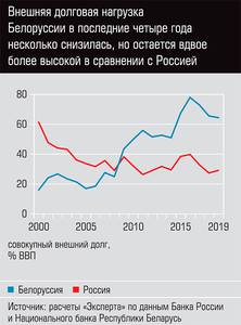 Внешняя долговая нагрузка Белоруссии в последние четыре года несколько снизилась, но остается вдвое более высокой в сравнении с Россией  13-10.jpg 