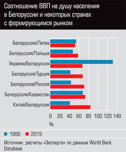 Соотношение ВВП на душу населения в Белоруссии и некоторых странах с формирующимся рынком  13-12.jpg 