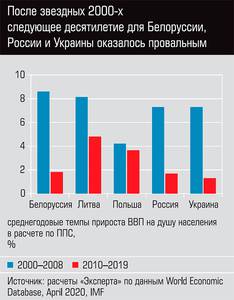 После звездных 2000-х следующее десятилетие для Белоруссии, России и Украины оказалось провальным   13-13.jpg 