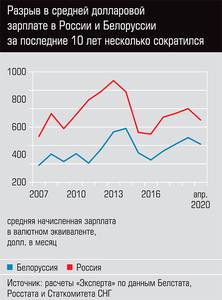 Разрыв в средней долларовой зарплате в России и Белоруссии за последние 10 лет несколько сократился  13-14.jpg 