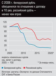 С 2008 г. белорусский рубль обесценился по отношению к доллару в 10 раз, российский рубль - менее чем втрое  13-15.jpg 