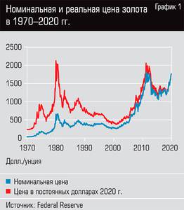 Номинальная и реальная цена золота в 1970- 2020 гг. 42-02.jpg 