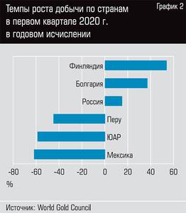 Темпы роста добычи по странам в первом квартале 2020 г. в годовом исчислении  42-03.jpg 