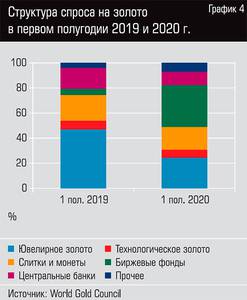 Структура спроса на золото в первом полугодии 2019 и 2020 г. 42-05.jpg 