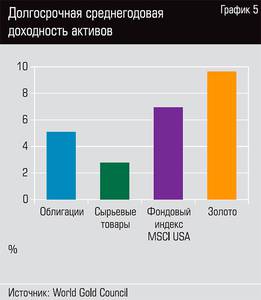 Долгосрочная среднегодовая доходность активов  42-06.jpg 