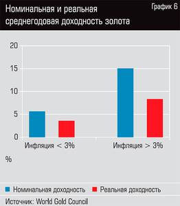 Номинальная и реальная среднегодовая доходность золота  42-07.jpg 