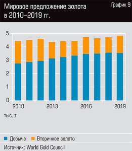 Мировое предложение золота в 2010-2019 гг.  42-10.jpg 