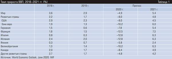 Темп прироста ВВП, 2018–2021 гг. (%) 48-05.jpg 