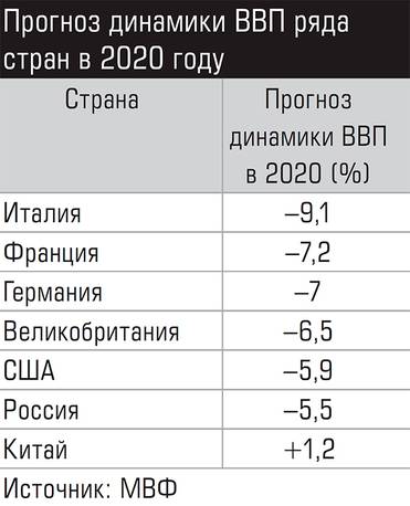  Прогноз динамики ВВП ряда стран в 2020 году