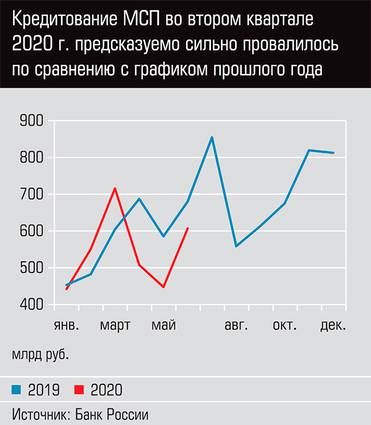  Кредитование МСП во втором квартале 2020 г. предсказуемо сильно провалилось по сравнению с графиком прошлого года