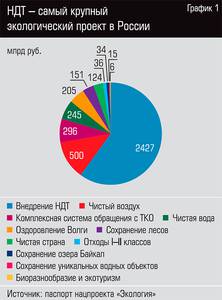 НДТ - самый крупный экологический проект в России  27-02.jpg 