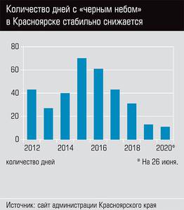 Количество дней с "черным небом" в Красноярске стабильно снижается  40-02.jpg 
