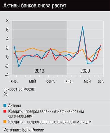  Активы банков снова растут