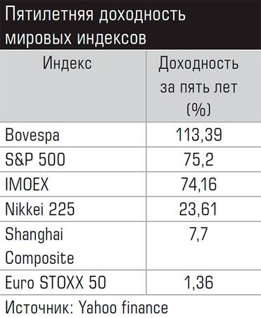  Пятилетняя доходность мировых индексов