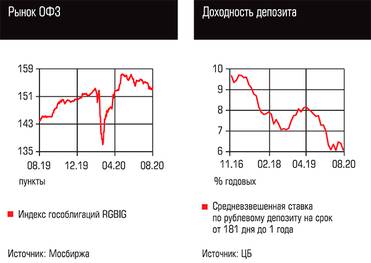  Рынок ОФЗ, Доходность депозита
