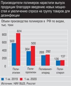 Производители полимеров нарастили выпуск продукции благодаря введению новых мощностей и увеличению спроса на группу товаров для дезинфекции 019_expert_ural_31.jpg 