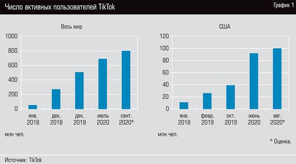 Число активных пользователей TikTok 13-02.jpg 
