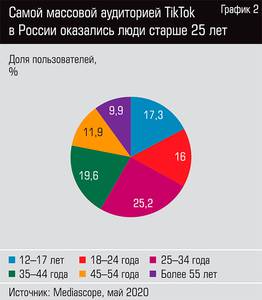 Самой массовой аудиторией TikTok в России оказались люди старше 25 лет  13-03.jpg 