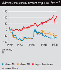 "Мечел" хронически отстает от рынка   18-03.jpg 