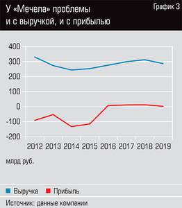 У "Мечела" проблемы и с выручкой и с прибылью  18-05.jpg 