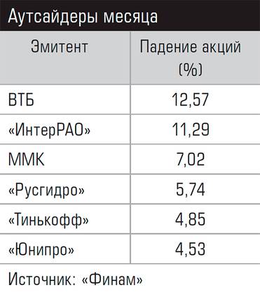  Аутсайдеры месяца