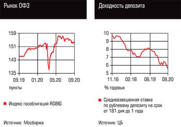  Рынок ОФЗ, Доходность депозита