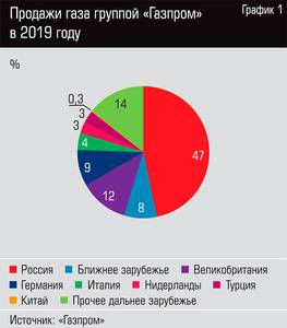 Продажи газа группой "Газпром" в 2019 г. 13-02.jpg 