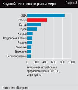 Крупнейшие газовые рынки мира 13-06.jpg 