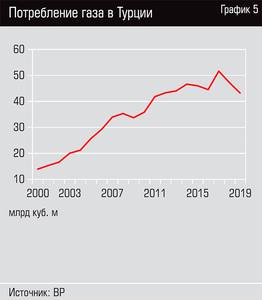 Потребление газа в Турции  13-08.jpg 