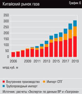 Китайский рынок газа  13-10.jpg 