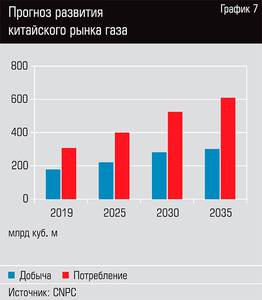 Прогноз развития китайского рынка газа  13-11.jpg 