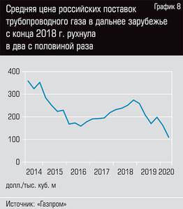 Средняя цена российских поставок трубопроводного газа в дальнее зарубежье с конца 2018 г. рухнула в два с половиной раза 13-12.jpg 