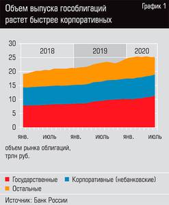 Объем выпуска гособлигаций растет быстрее корпоративных   38-02.jpg 