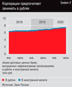 Корпорации предпочитают занимать в рублях  38-03.jpg 