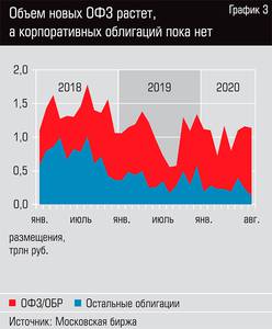 Объем новых ОФЗ растет, а корпоративных облигаций пока нет 38-04.jpg 