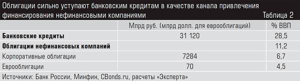 Облигации сильно уступают банковским кредитам в качестве канала привлечения финансирования нефинансовыми компаниями 38-07.jpg 