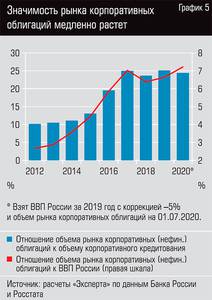 Значимость рынка корпоративных облигаций медленно растет  38-08.jpg 
