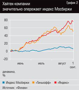 Хайтек - компании значительно опережают индекс Мосбиржи   42-03.jpg 