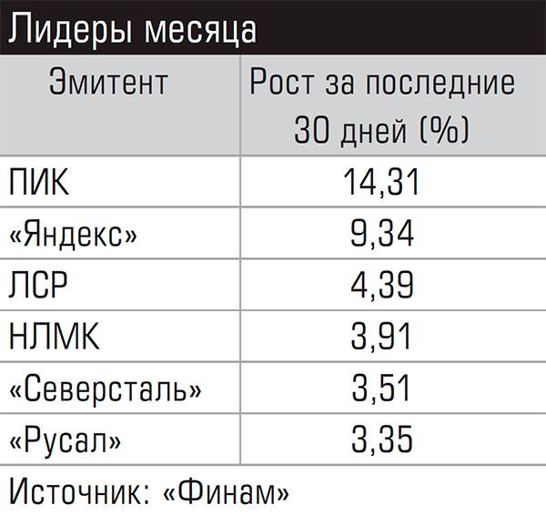  Лидеры месяца
