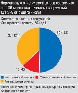 Нормативную очистку сточных вод обеспечивают 106 комплексов очистных сооружений (31,9% от общего числа) 006_expert_ural_36.jpg 