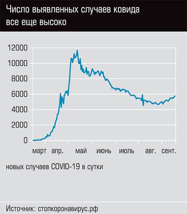  Число выявленных случаев ковида все еще высоко