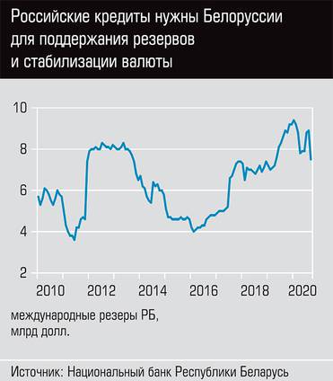  Российские кредиты нужны Белоруссии для поддержания резервов и стабилизации валюты