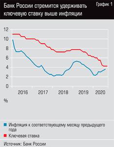 Банк России стремится удерживать ключевую ставку выше инфляции  36-02.jpg 