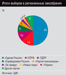 Итоги выборов в региональные заксобрания  60-02.jpg 