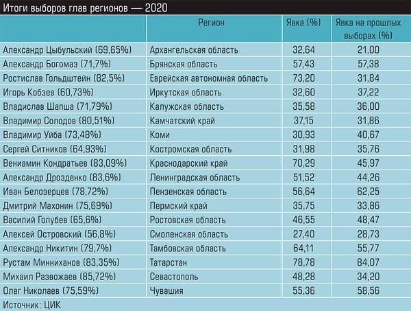Итоги выборов глав регионов — 2020 60-03.jpg 